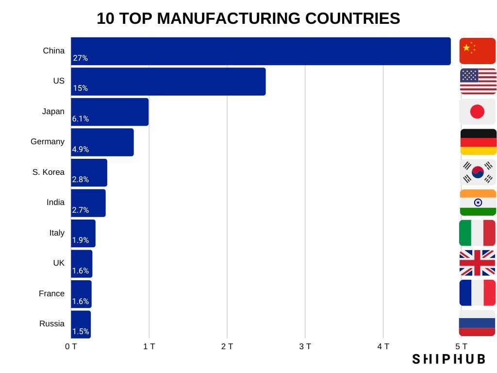 Top 10 manufacturing countries ranking