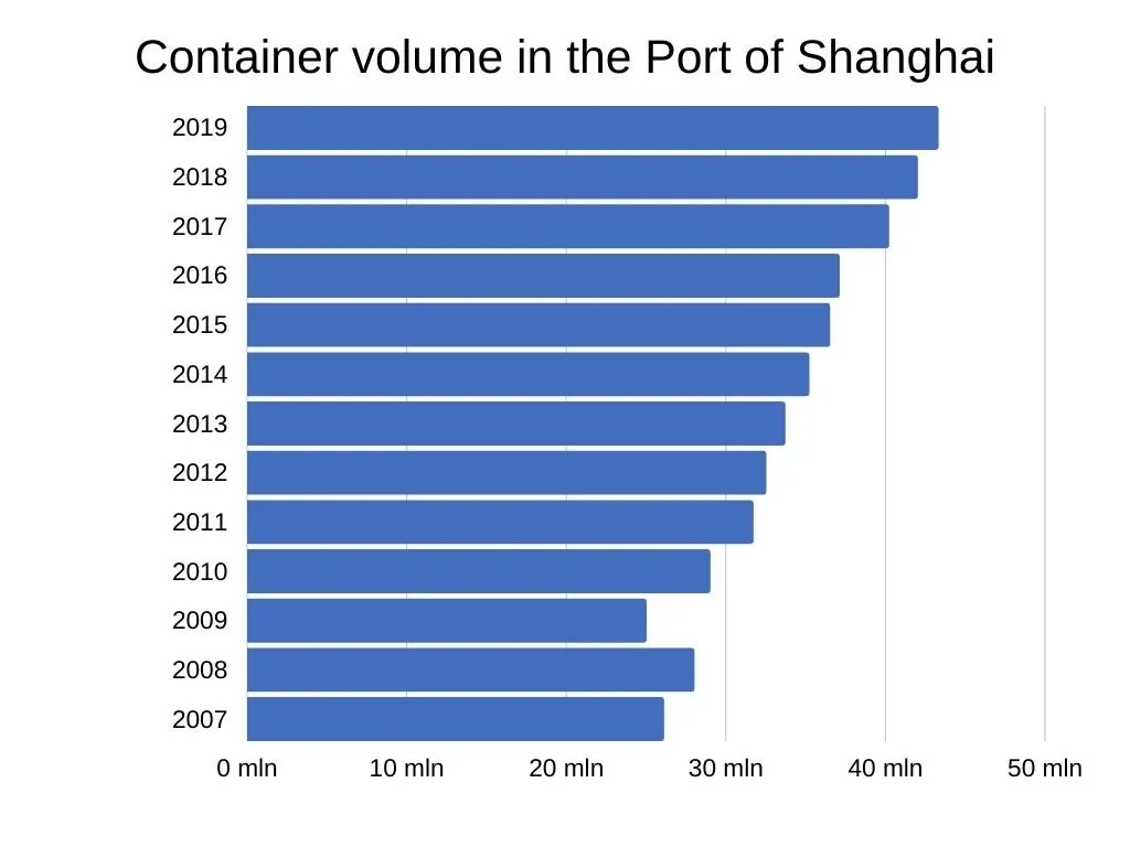 Shanghai International Port container volume