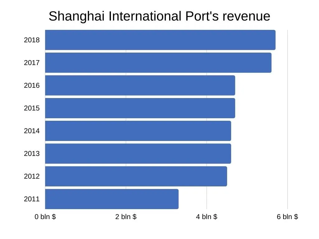 Shanghai International Port's revenue