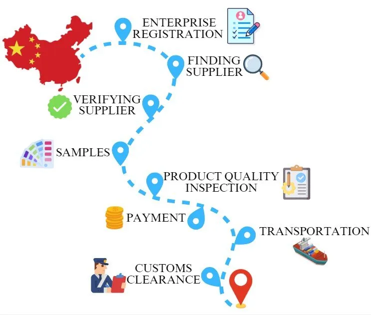 Sourcing from China step by step explained