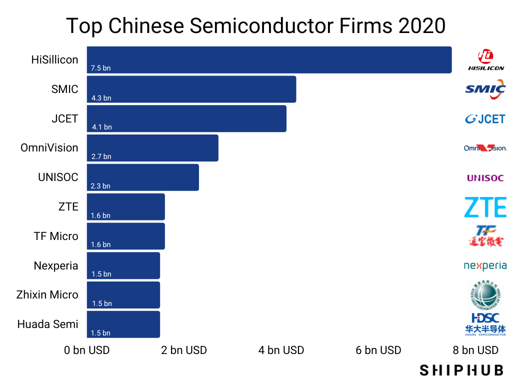 Top Chinese Semiconductor Firms 2020
