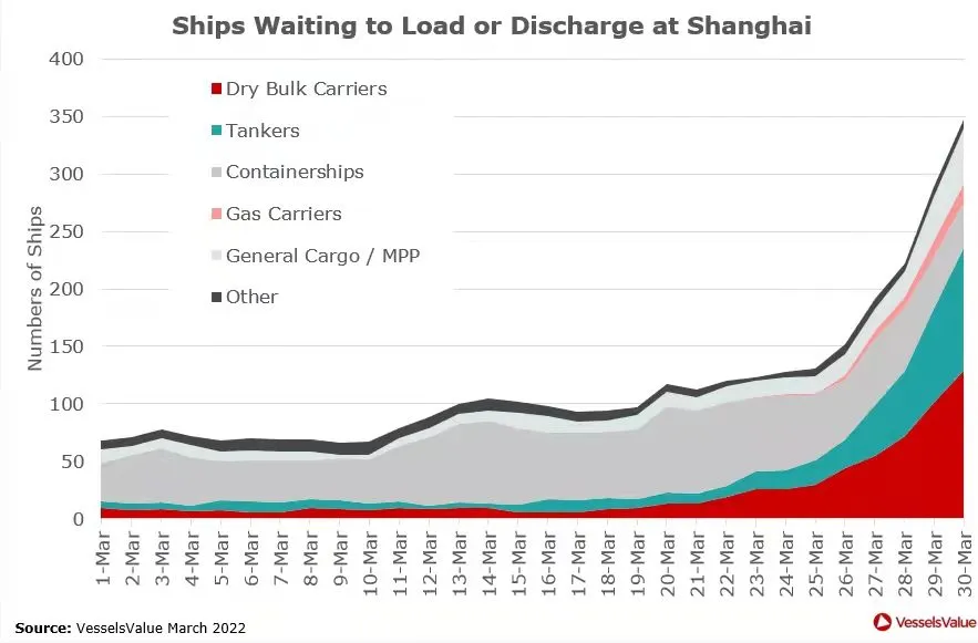 Chinese port congestion waiting time