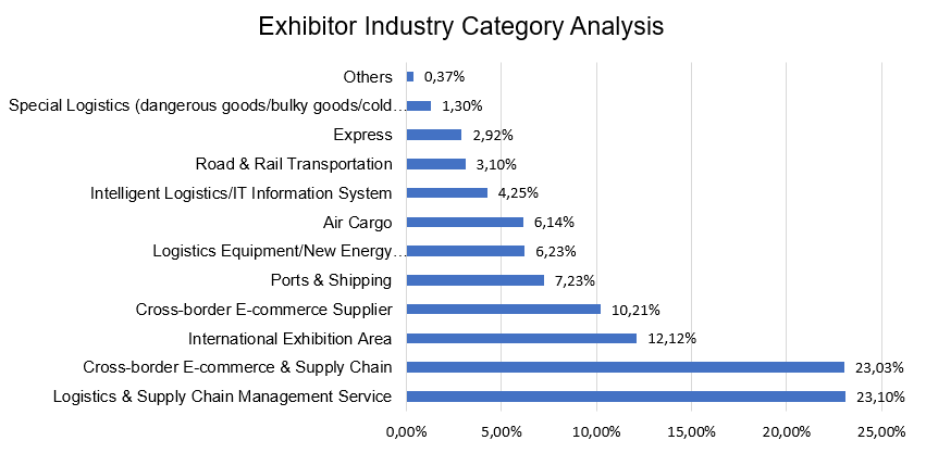 Exhibitor Industry Category Analysis