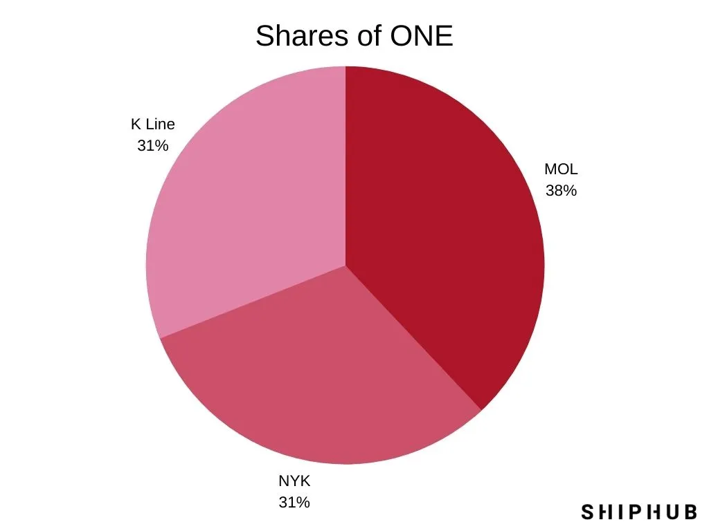 ONE Ocean Network Express shares