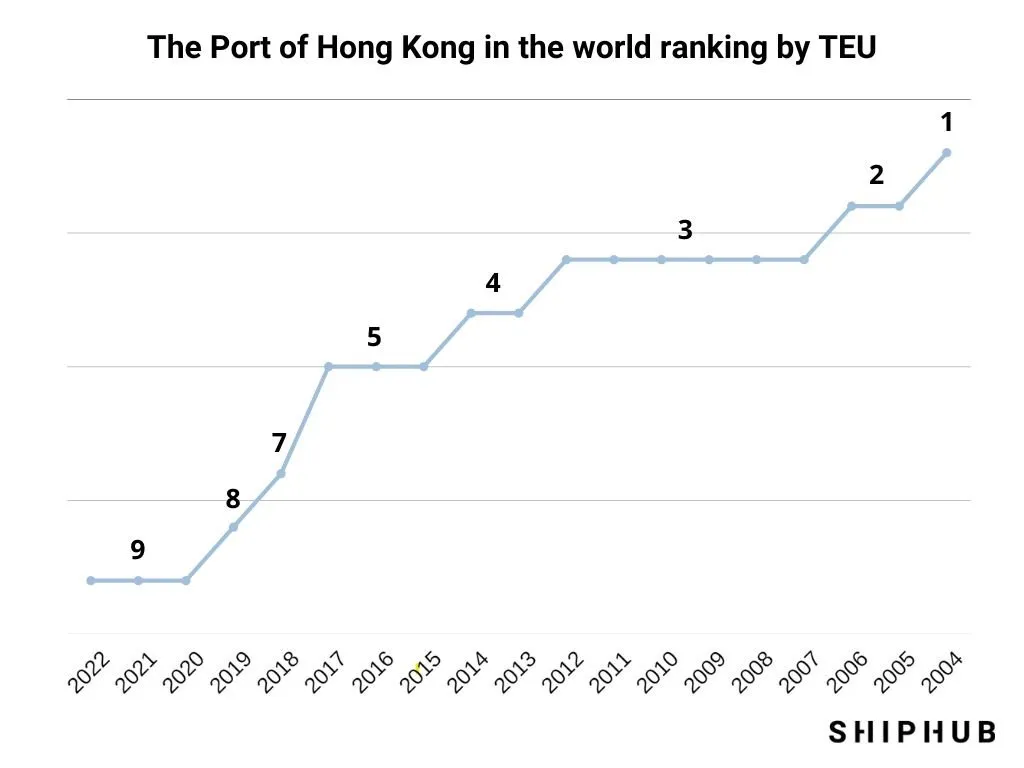 The Port of Hong Kong rank in the world