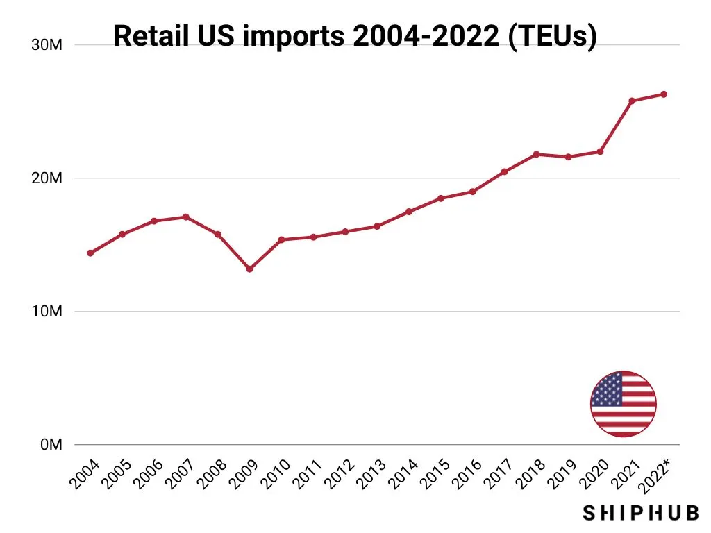 Retail US imorts