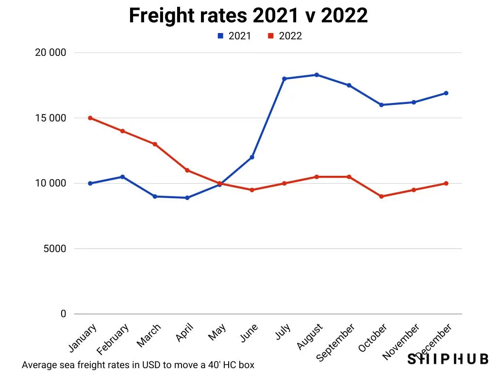 Freight rates from China 2021 vs 2022