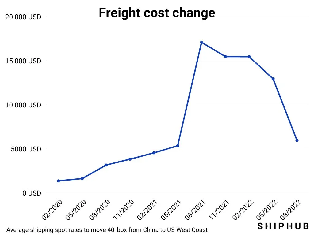 Shipping cost is down! 2022 Freight Rates