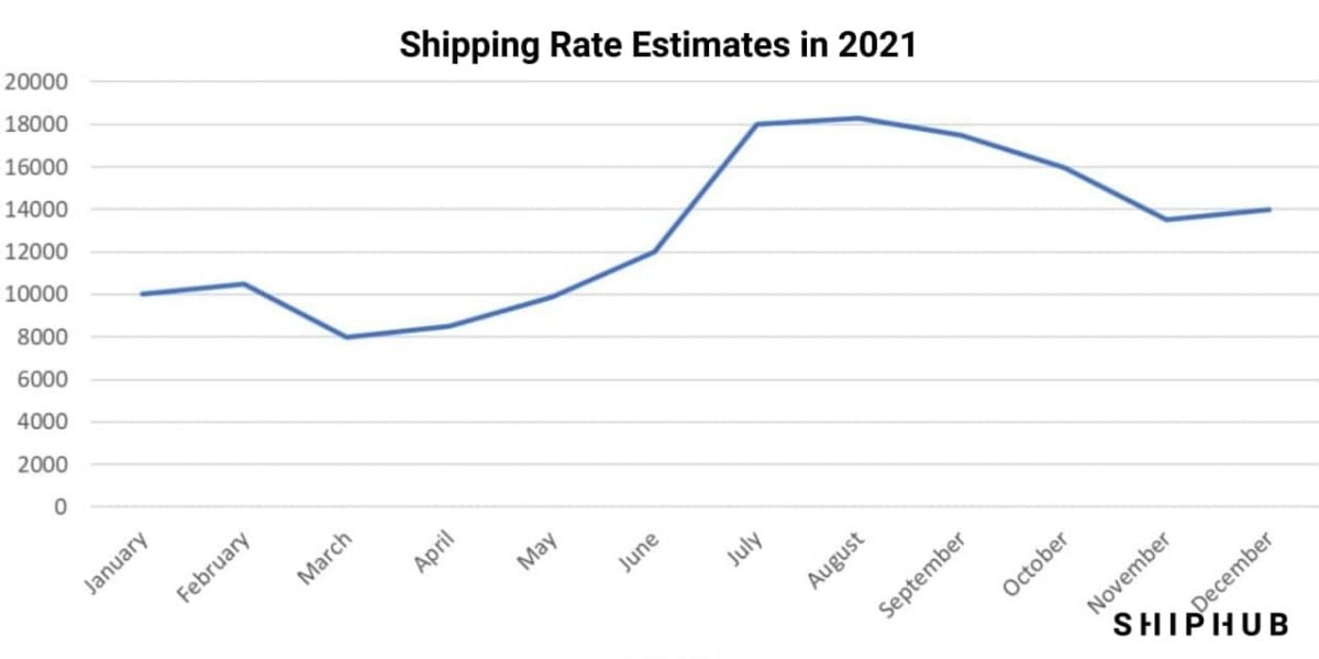 Shipping predictions for 2022 freight rates in 2021