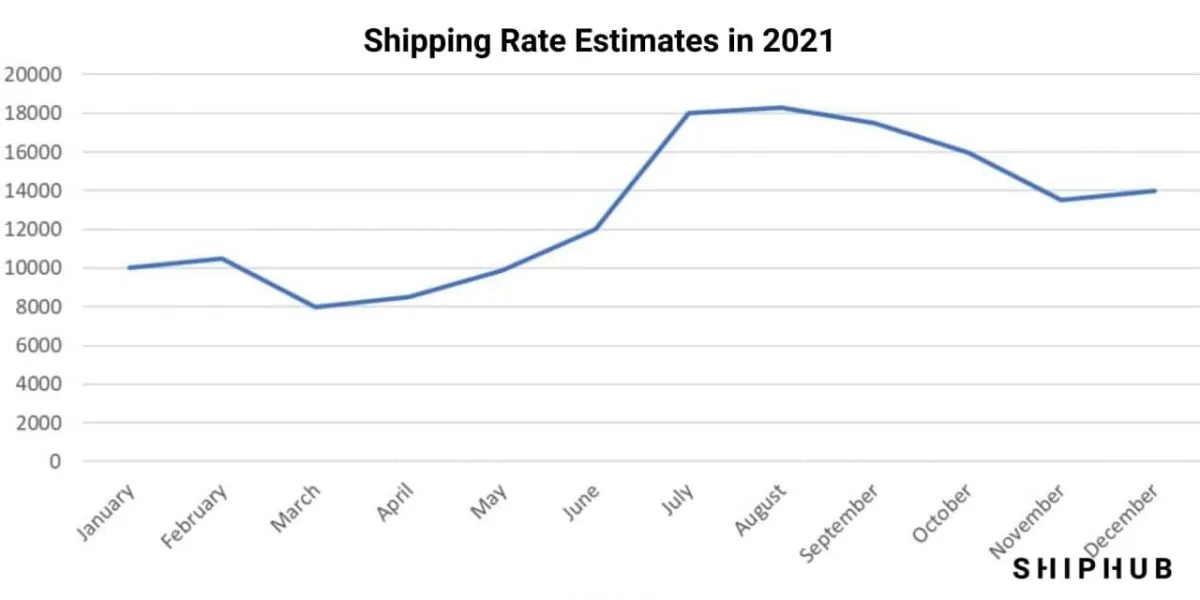 Freight Rate Forecast 2022 Shipping predictions for 2022 ShipHub