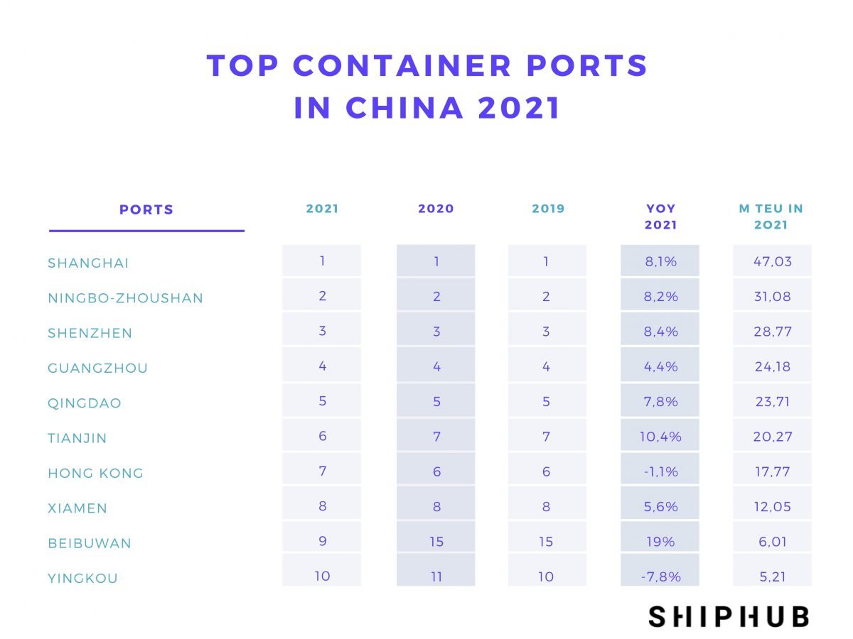 Top container ports in China 2021 chart