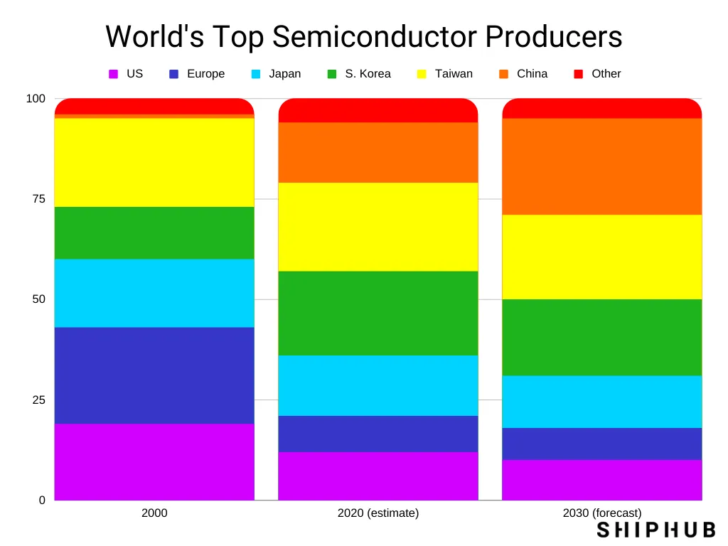 World's top semiconductor producers graph